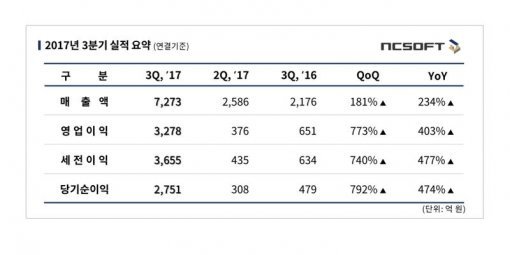 엔씨소프트 2017년 3분기 실적(출처=게임동아)