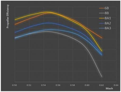 프로펠러가 돌아가는 터보프롭 엔진의 효율성 그래프. 마하 0.55 정도에서 가장 높습니다.자료 : 한국항공우주연구원 논문, ‘터보프롭 중형항공기용 프로펠러의 특성 연구(2015)’