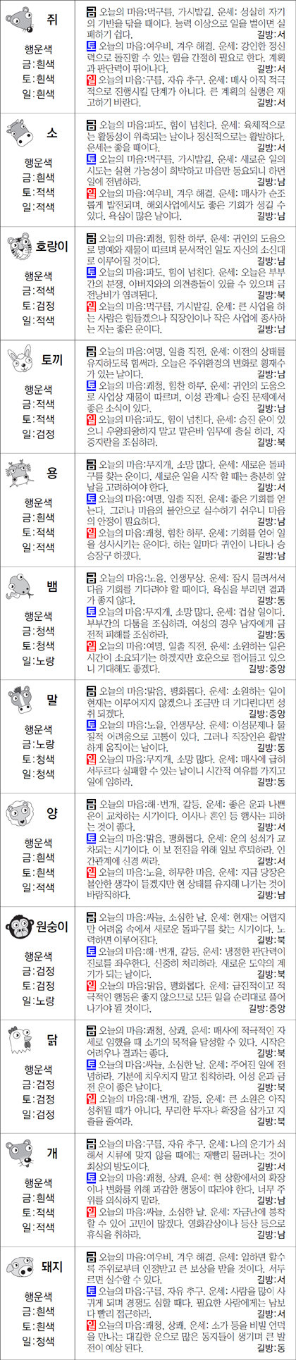 ▲ 오늘의 운세 도표. 스포츠동아