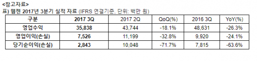웹젠 2017년 3분기 실적(출처=게임동아)