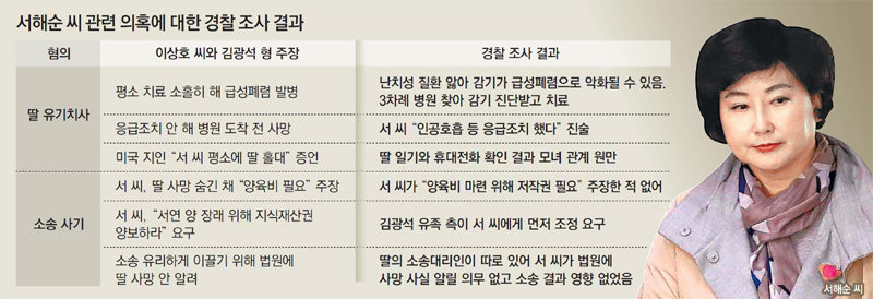 김광석 부인 '딸 사망의혹' 무혐의… 영화에서 시작된 '음모론'에 경종｜동아일보