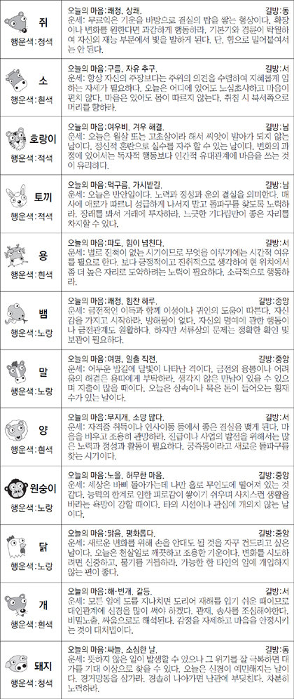 ▲ 오늘의 운세 도표. 스포츠동아