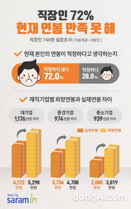 그래픽=사람인 제공