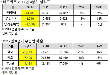 네오위즈 2017 3분기 실적발표(출처=게임동아)