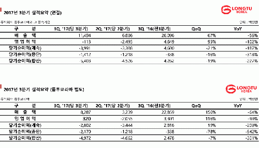 룽투코리아 2017년 3분기 실적 참고자료(출처=게임동아)