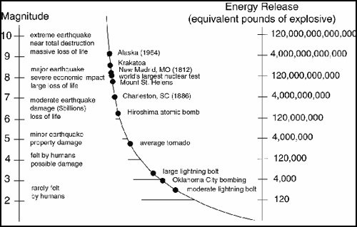 숫자로 표현되는 규모와 지진 에너지의 상관관계. 숫자가 커질 수록 지진 에너지는 기하급수적으로 커진다. 자료 : Pacific Northwest Seismic Network
