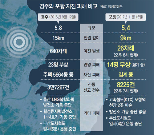 1년여만에 5.0 이상 두번째… “규모 7 대형 지진 올 수도”