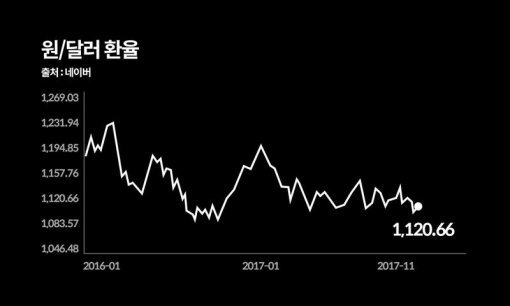 < 원/달러 환율이 1,120원 수준까지 떨어졌다(출처: 네이버, 핀다) >