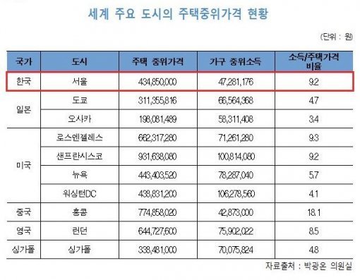 서울 집값, 도쿄보다 ‘1억2349만원’ 높아…집값 가장 낮은 곳은 ‘전남’/사진=박광온 의원 보도자료 캡처