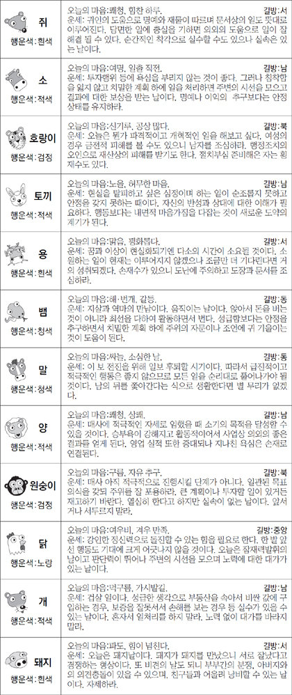 ▲ 오늘의 운세 도표. 스포츠동아