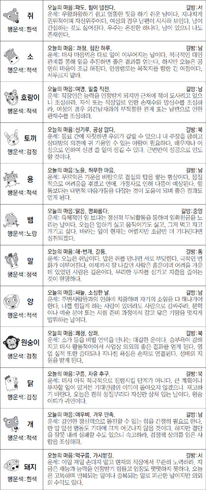 ▲ 오늘의 운세 도표. 스포츠동아