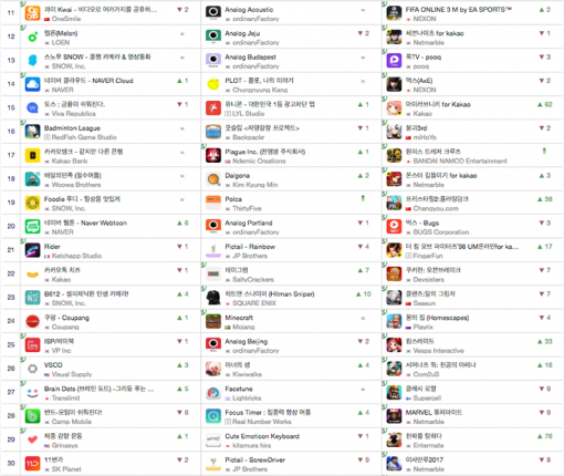 11월 17일 기준 iOS 다운로드 순위 및 전날 대비 변화(출처=앱애니)