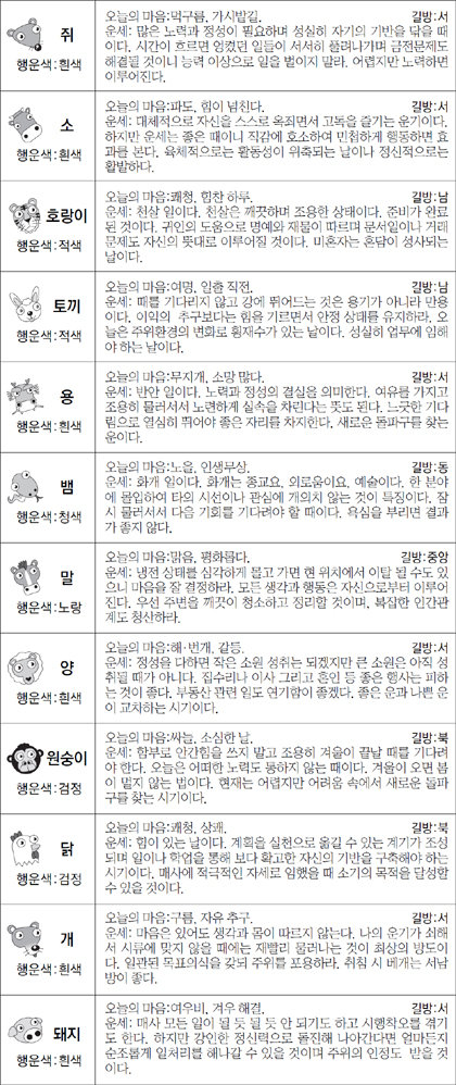 ▲ 오늘의 운세 도표. 스포츠동아