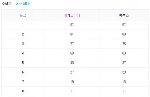 2018학년도 수능]이투스·메가스터디 예상 등급컷, 1등급 국어 93점·수학 92점｜동아일보