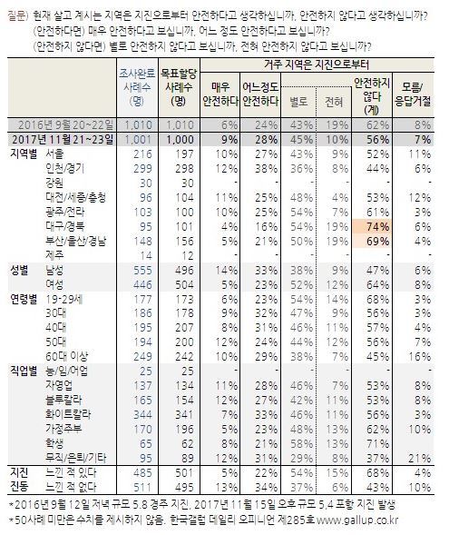 사진=한국갤럽