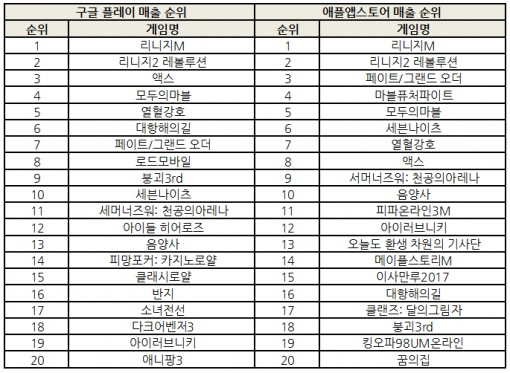 2017년 11월 24일 기준 양대 마켓 매출 순위(자료=각 마켓)