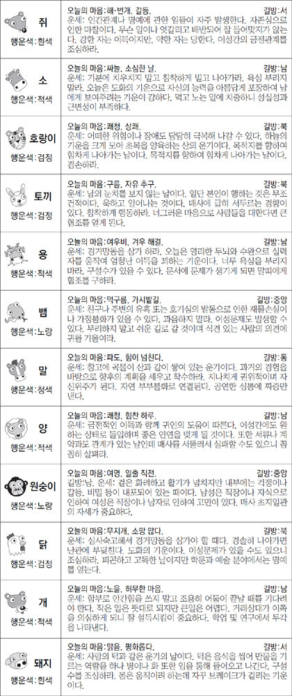 ▲ 오늘의 운세 도표. 스포츠동아