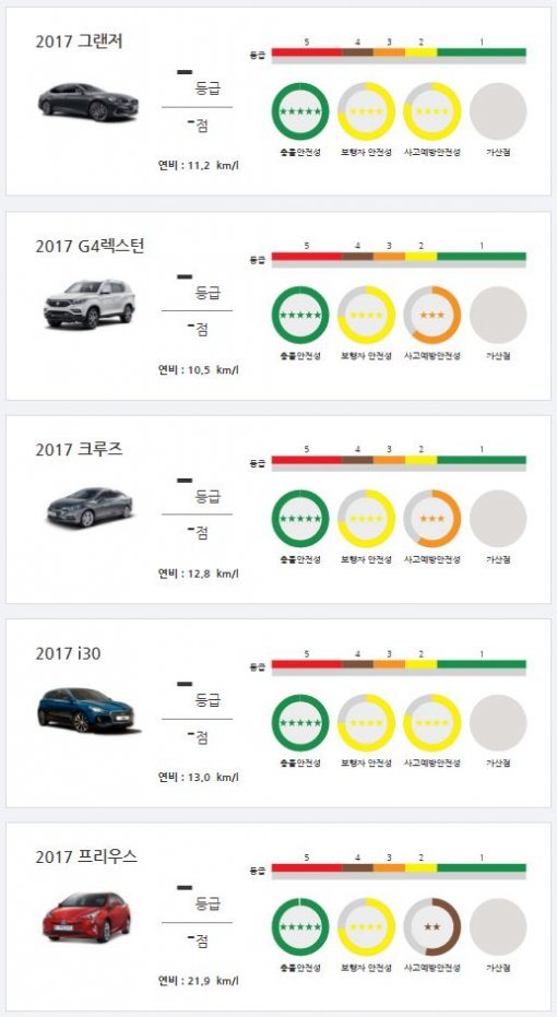 2017 자동차 안전도 평가 결과. 이번에 평가 받은 모든 차종들이 충돌안전성 항목에서 별5개(만점)를 획득했다.