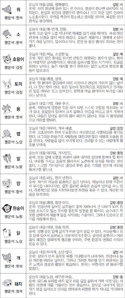 ▲ 오늘의 운세 도표. 스포츠동아