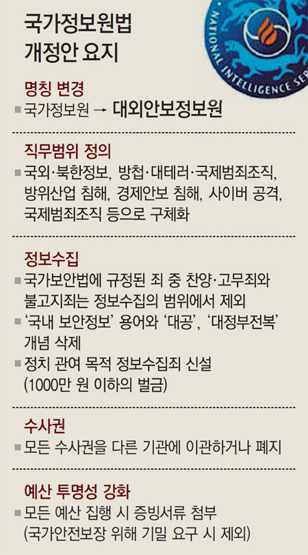 찬양-고무죄 정보수집 범위서 제외… 한국당 “北미사일 쏜 날 무장해제”