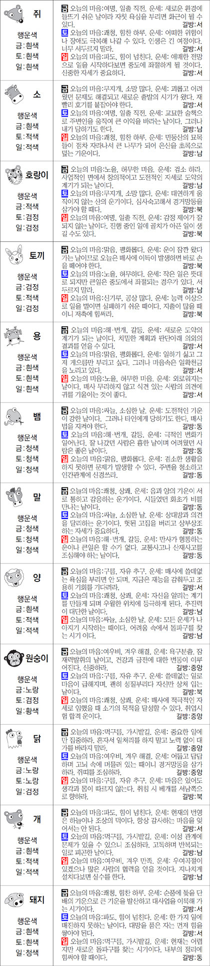 ▲ 오늘의 운세 도표. 스포츠동아