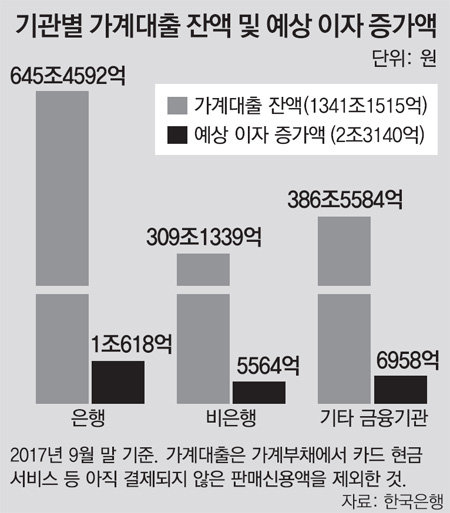 韓銀 “한국경제 성장세”… 돈줄 조일 적기 판단