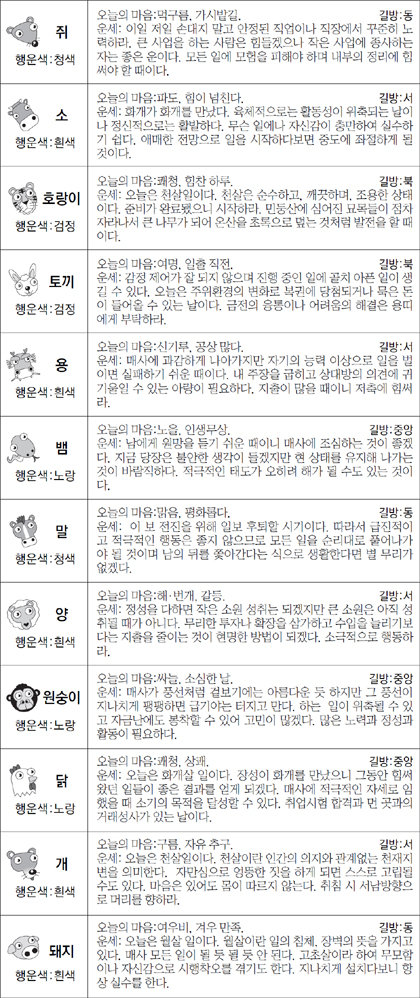 ▲ 오늘의 운세 도표. 스포츠동아