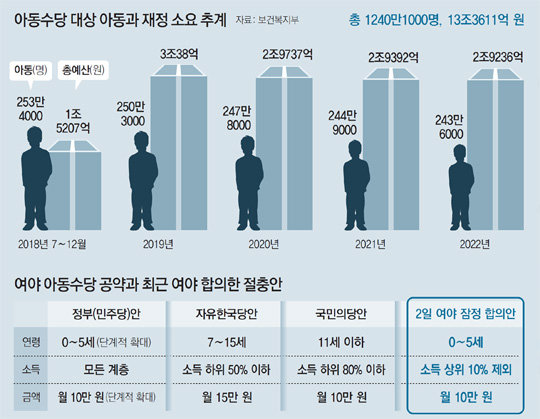 모든 아동→ 소득 상위10%는 제외… 여야 ‘선별복지’ 의견접근