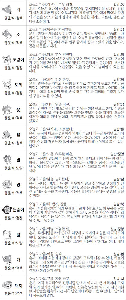 ▲ 오늘의 운세 도표. 스포츠동아