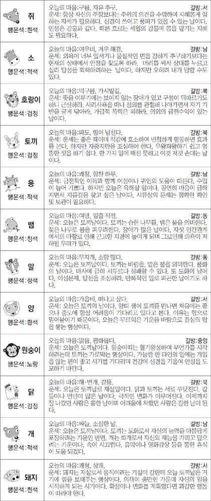 ▲ 오늘의 운세 도표. 스포츠동아