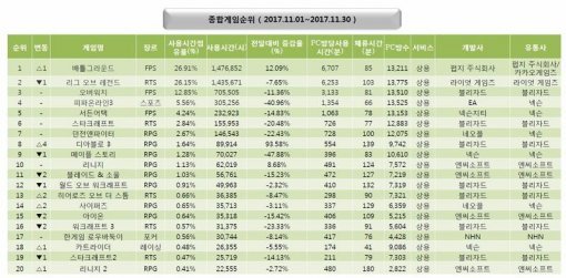 11월 월간 PC방 순위(출처=게임동아)