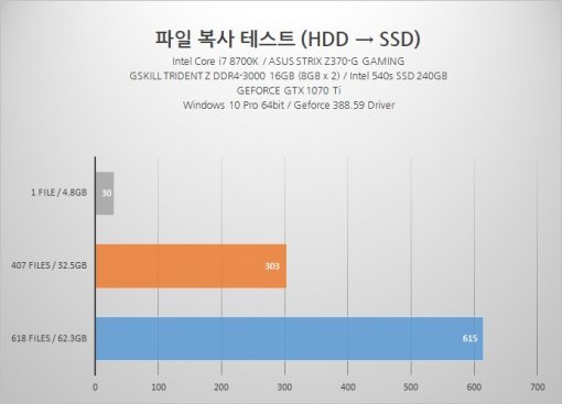 씨게이트 바라쿠다 8TB(ST8000DM004)에서 타 저장장치로 파일 복사 시 소요 시간을 측정한 표.(출처=IT동아)