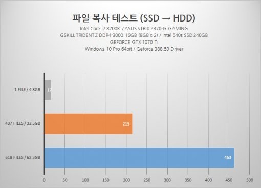 씨게이트 바라쿠다 8TB(ST8000DM004)로 파일 복사 시 소요 시간을 측정한 표.(출처=IT동아)