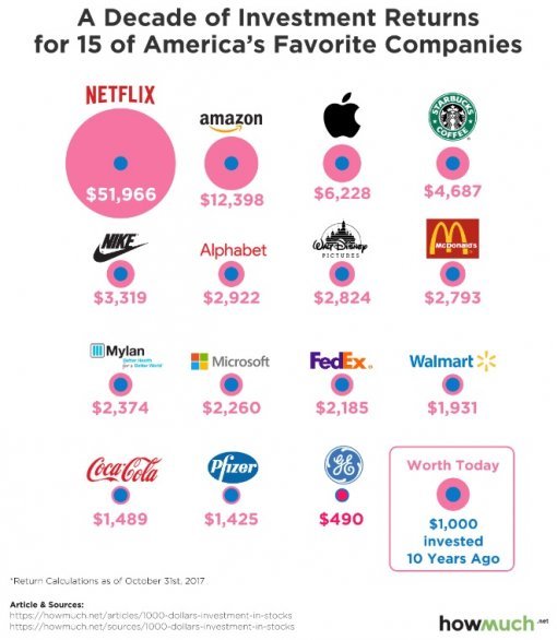 미국 인기 주식들의 2007년과 현재의 기업별 가치 [사진=하우머치]
아래의 그림에서 파란 점은 초기 투자액 1000달러를 나타내며 분홍색 점은 투자의 현재 총액을 나타낸다.