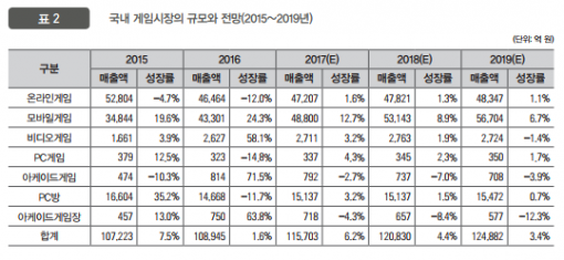 국내 게임 시장의 규모와 전망 (출처=2017 대한민국 게임백서)