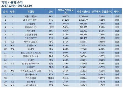 12월 2주 PC방 순위(출처=게임동아)