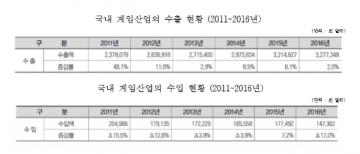 2011~2016년 국내 게임산업 수출입현황 (출처= 2017 대한민국 게임백서)