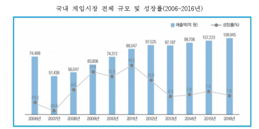 2006~2016년국내게임시장 전체 규모 및 성장률 (출처=2017 대한민국 게임백서)
