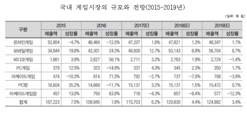 2015~2019년 국내 게임 시장 규모와 전망 (출처=2017 대한민국 게임 백서