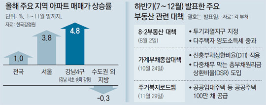 부동산시장 안정화, 40개 정책중 37위