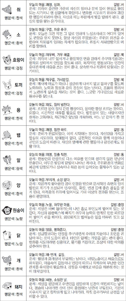 ▲ 오늘의 운세 도표. 스포츠동아