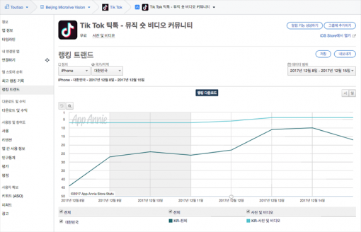 틱톡 - 뮤직 숏 비디오 커뮤니티 다운로드 기준 순위 변동(출처=앱애니)