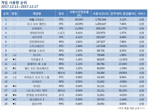 12월 3주 PC방 순위(출처=게임동아)