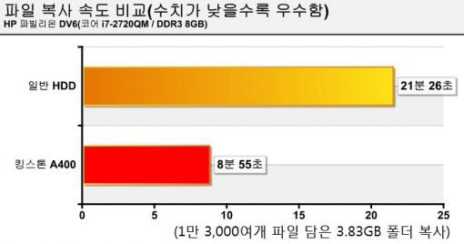 파일 복사 속도 비교(출처=IT동아)