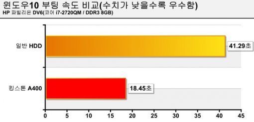 윈도우10 부팅 속도 비교(출처=IT동아)