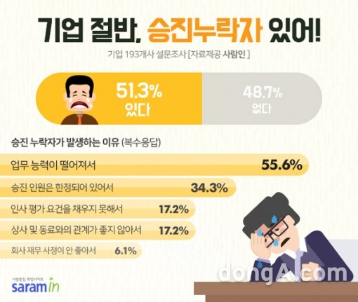 그래픽=사람인 제공