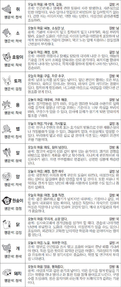 ▲ 오늘의 운세 도표. 스포츠동아