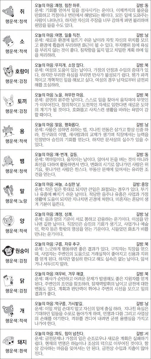 ▲ 오늘의 운세 도표. 스포츠동아