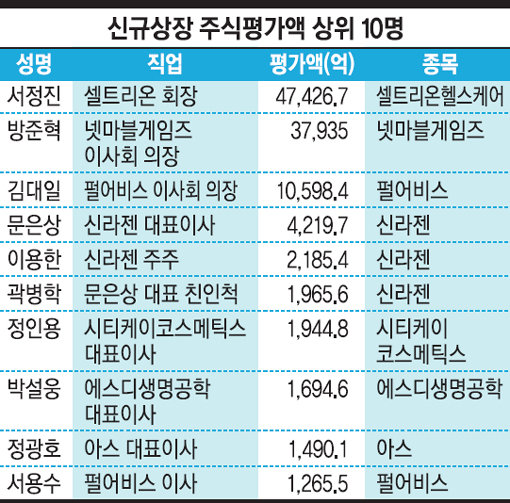 ※ 재벌닷컴 조사: 22일 종가 기준. 신라젠은 2016년 12월 6일 상장.