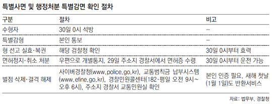 ‘운전면허 사면’ 165만명… 30일 0시부터 효력